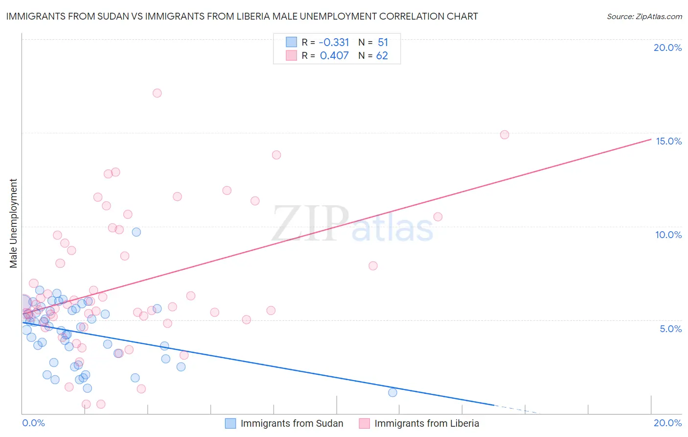 Immigrants from Sudan vs Immigrants from Liberia Male Unemployment