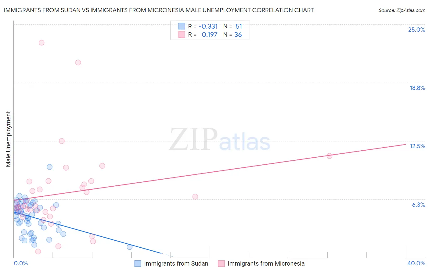 Immigrants from Sudan vs Immigrants from Micronesia Male Unemployment