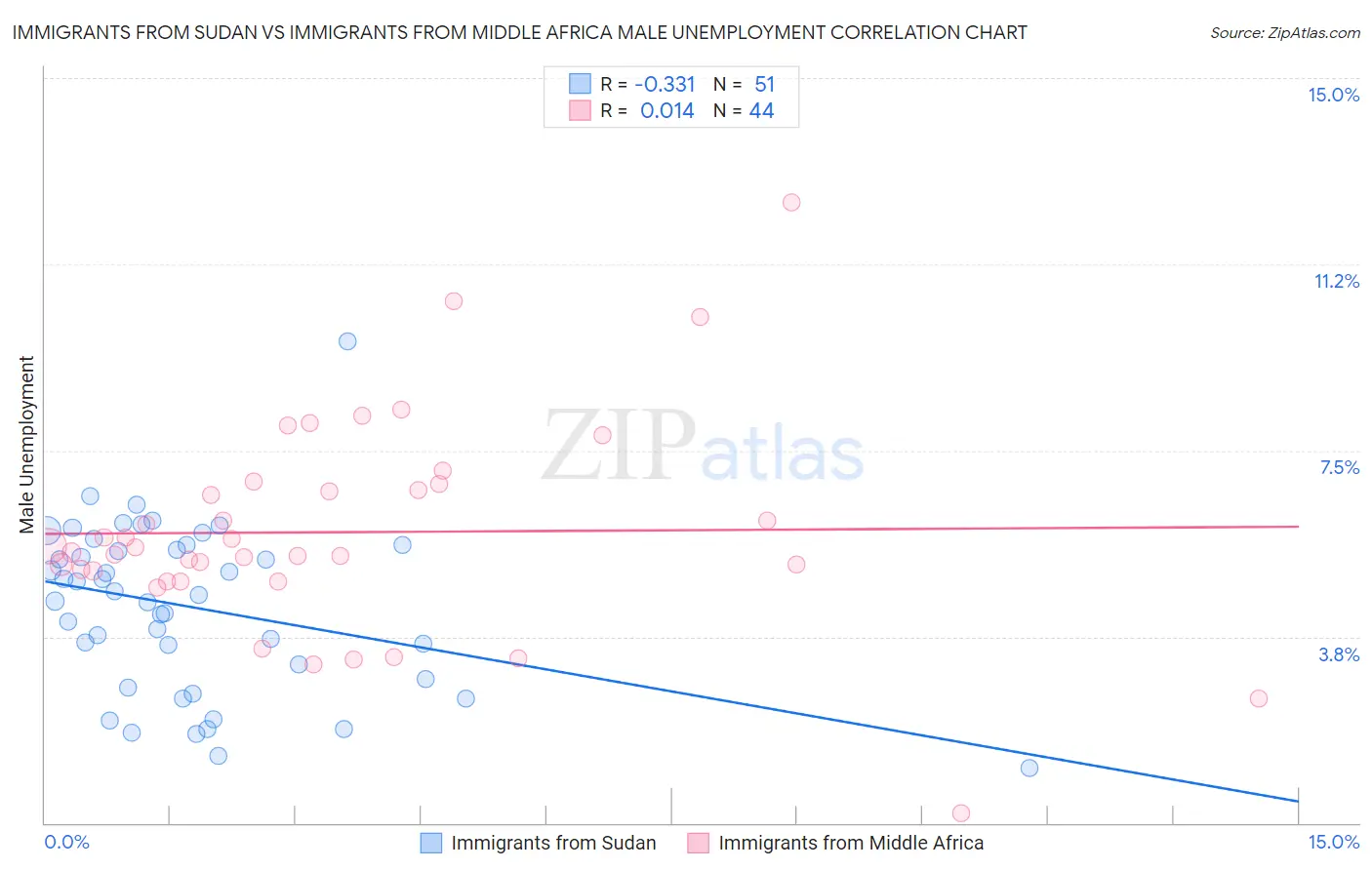 Immigrants from Sudan vs Immigrants from Middle Africa Male Unemployment