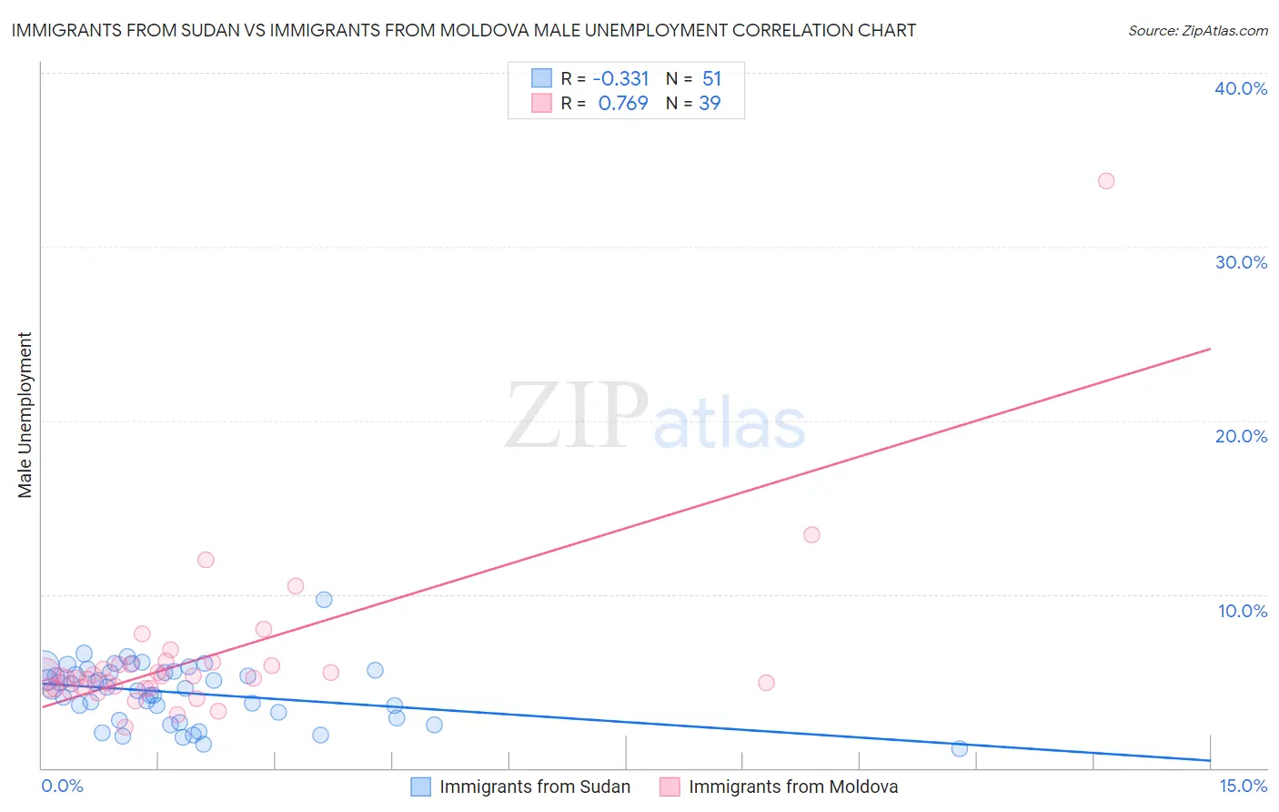 Immigrants from Sudan vs Immigrants from Moldova Male Unemployment