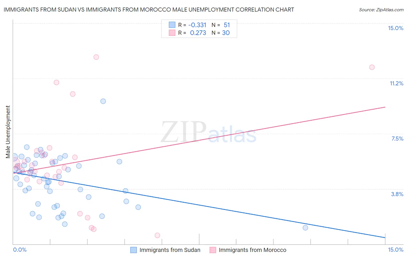 Immigrants from Sudan vs Immigrants from Morocco Male Unemployment