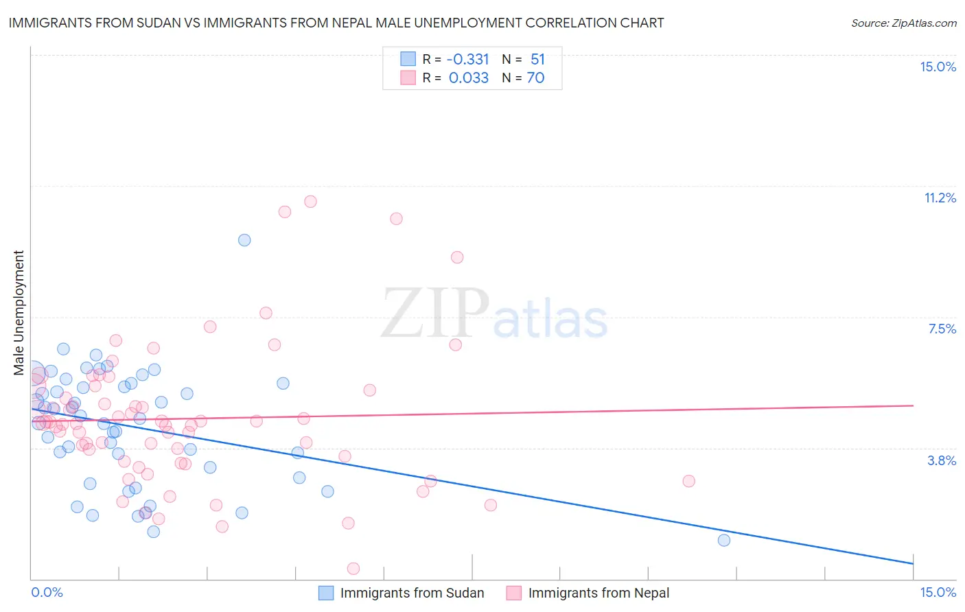 Immigrants from Sudan vs Immigrants from Nepal Male Unemployment