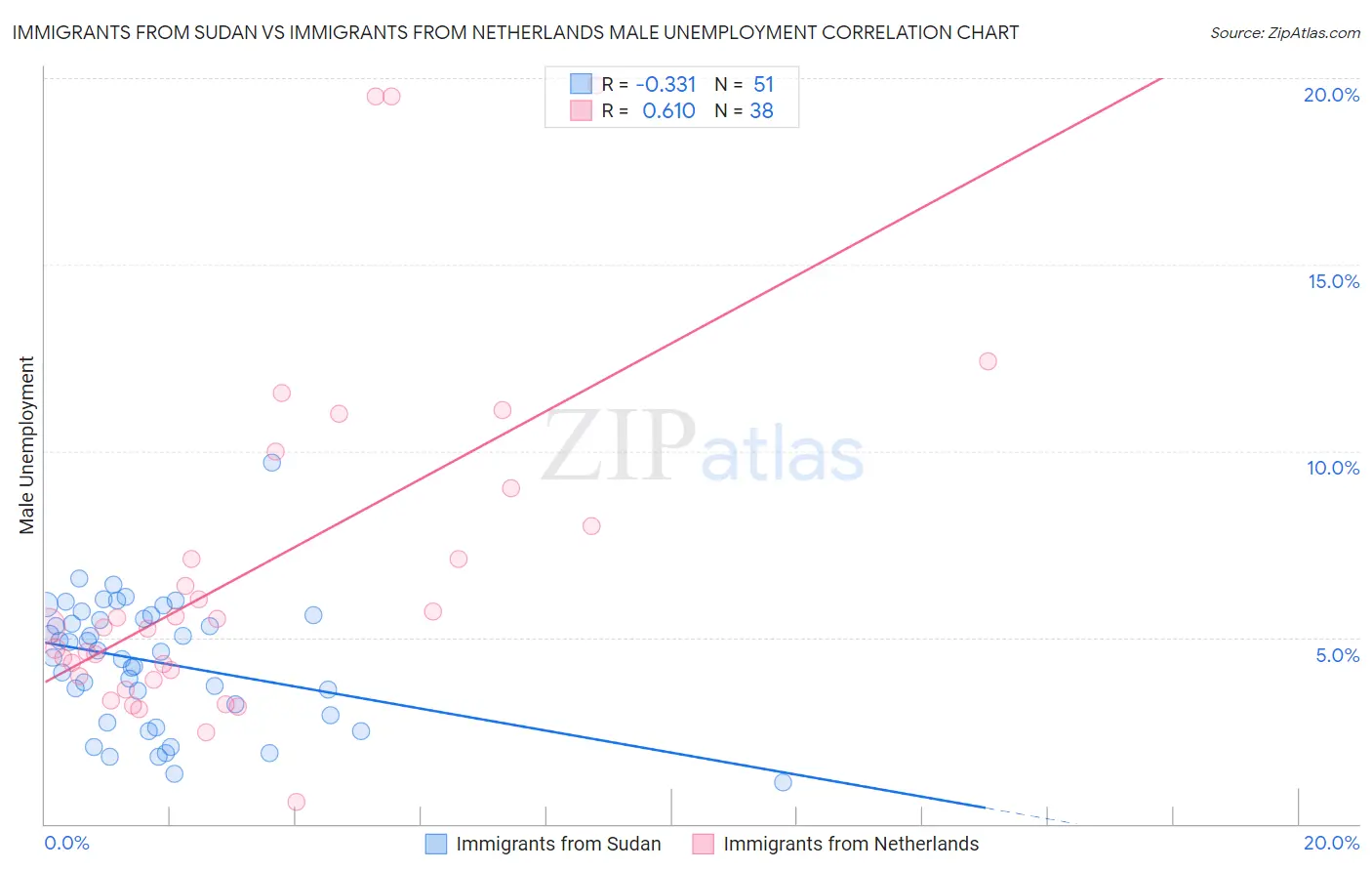 Immigrants from Sudan vs Immigrants from Netherlands Male Unemployment