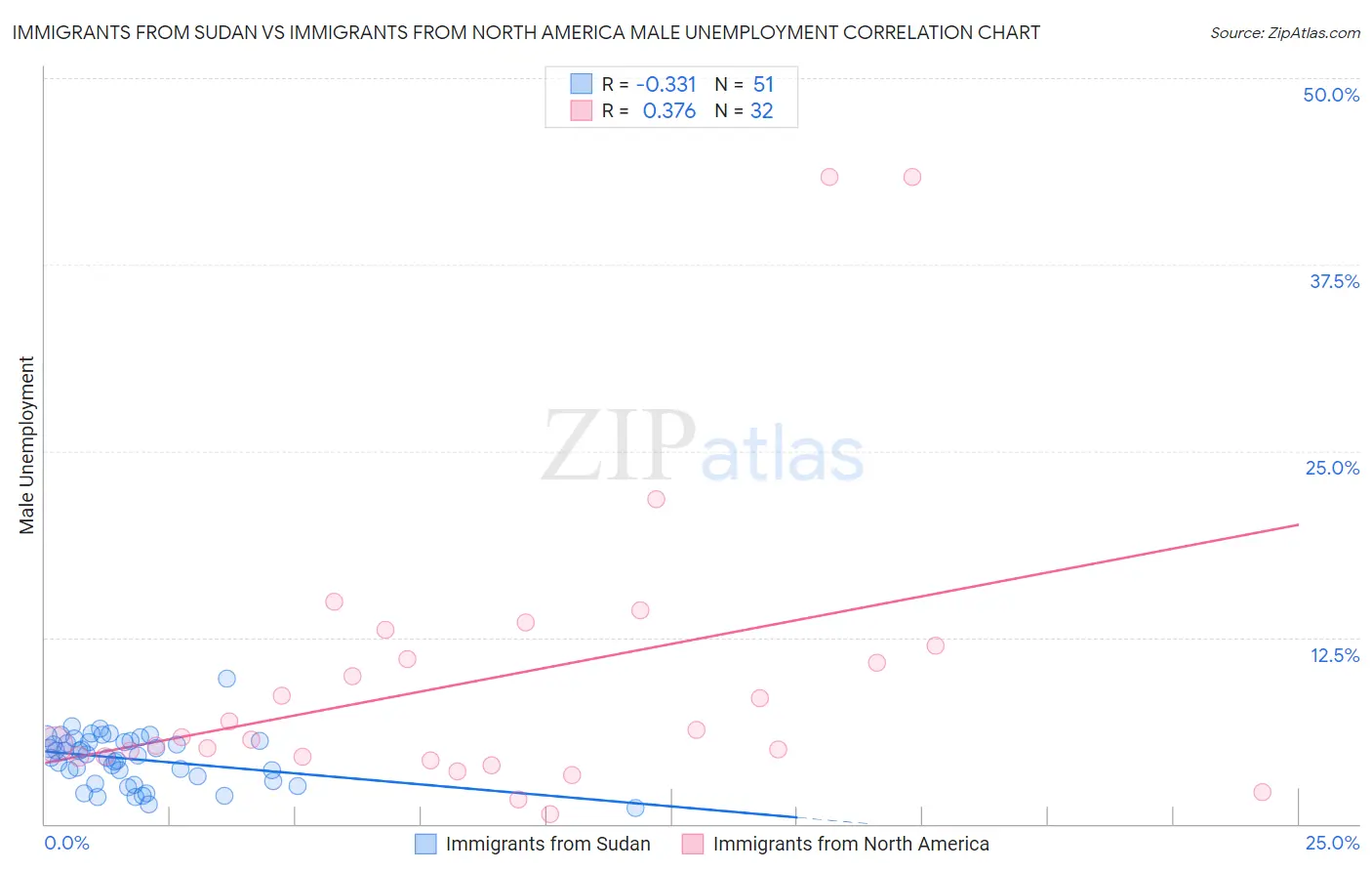 Immigrants from Sudan vs Immigrants from North America Male Unemployment