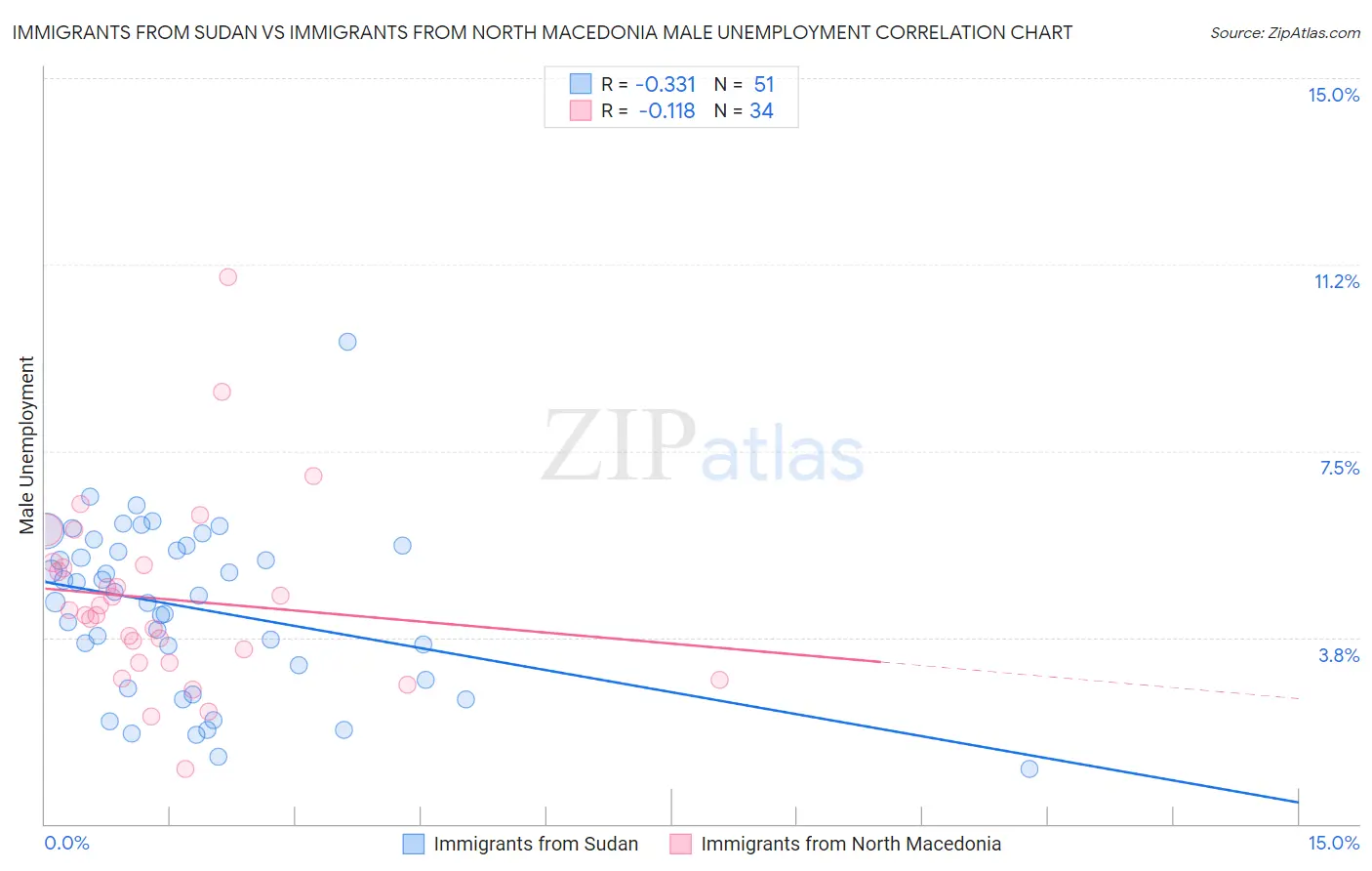 Immigrants from Sudan vs Immigrants from North Macedonia Male Unemployment