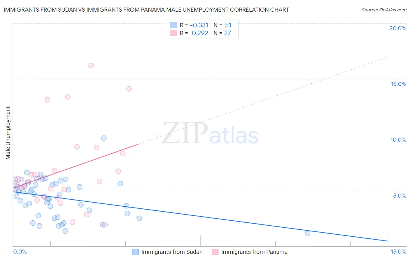 Immigrants from Sudan vs Immigrants from Panama Male Unemployment