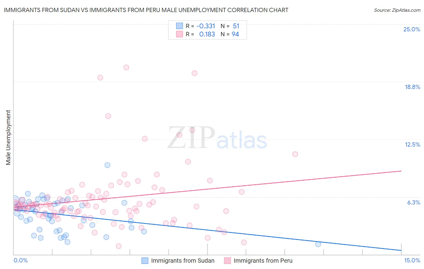 Immigrants from Sudan vs Immigrants from Peru Male Unemployment