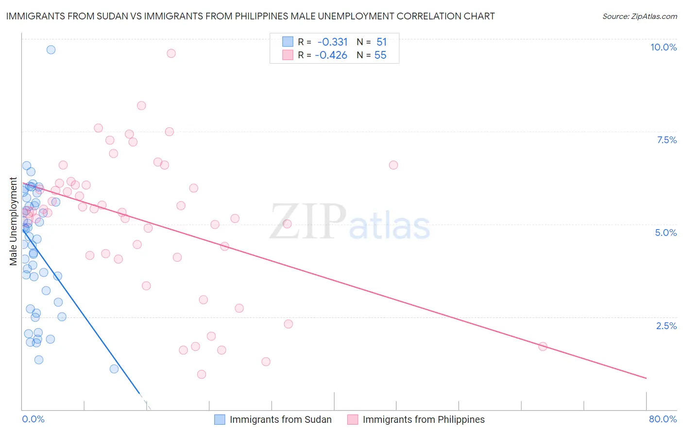 Immigrants from Sudan vs Immigrants from Philippines Male Unemployment