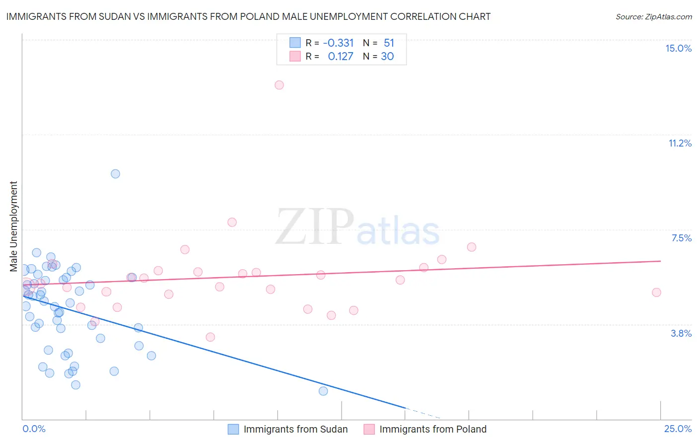 Immigrants from Sudan vs Immigrants from Poland Male Unemployment