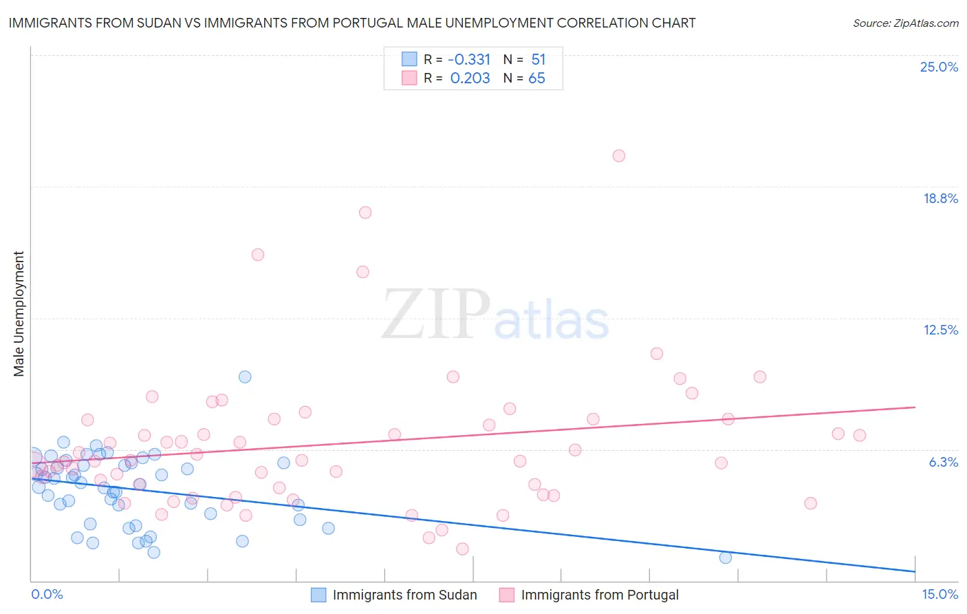 Immigrants from Sudan vs Immigrants from Portugal Male Unemployment