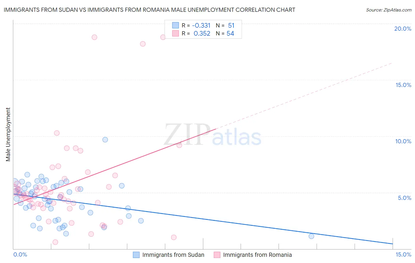 Immigrants from Sudan vs Immigrants from Romania Male Unemployment