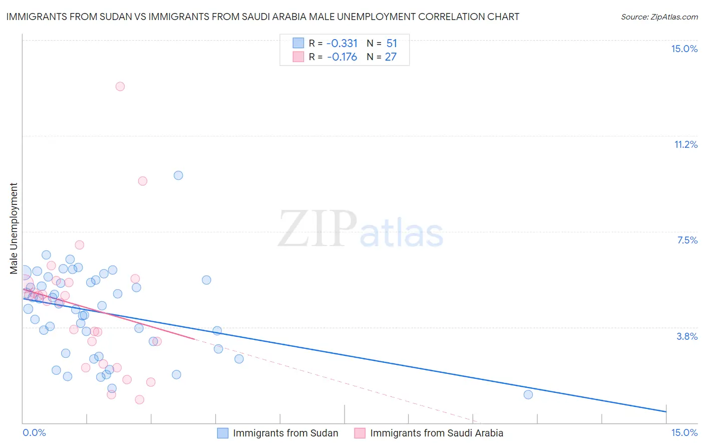 Immigrants from Sudan vs Immigrants from Saudi Arabia Male Unemployment