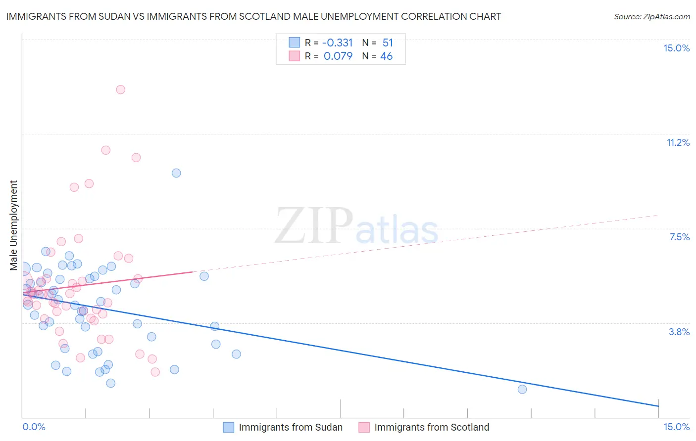 Immigrants from Sudan vs Immigrants from Scotland Male Unemployment