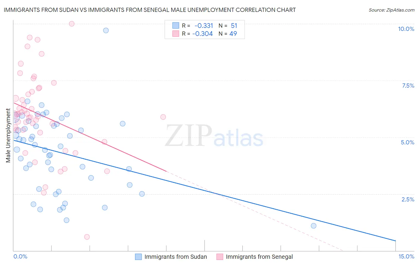 Immigrants from Sudan vs Immigrants from Senegal Male Unemployment