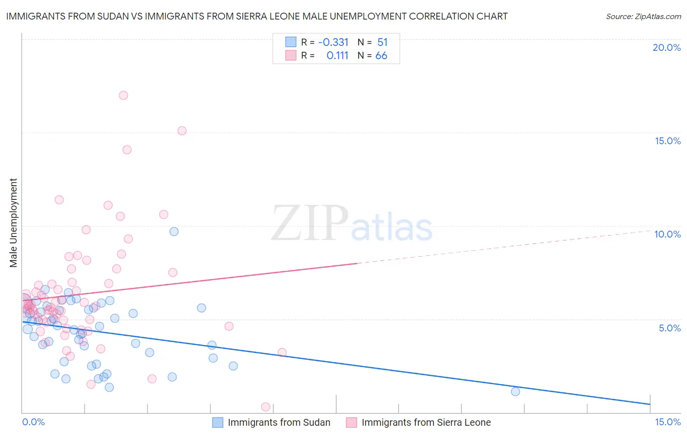 Immigrants from Sudan vs Immigrants from Sierra Leone Male Unemployment