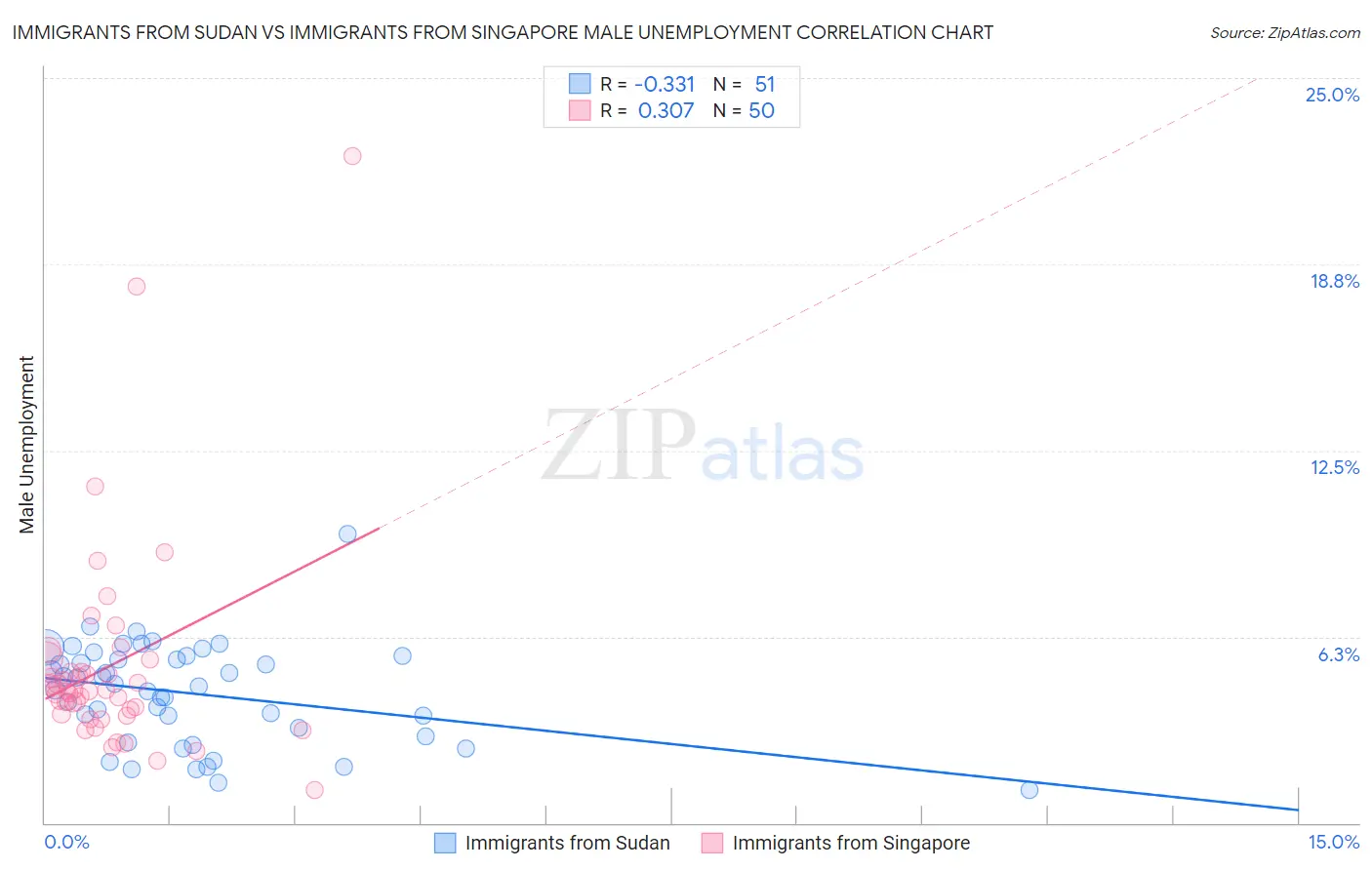 Immigrants from Sudan vs Immigrants from Singapore Male Unemployment