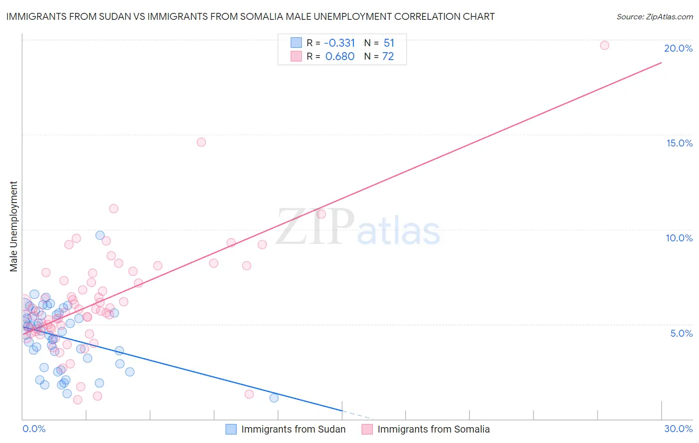 Immigrants from Sudan vs Immigrants from Somalia Male Unemployment