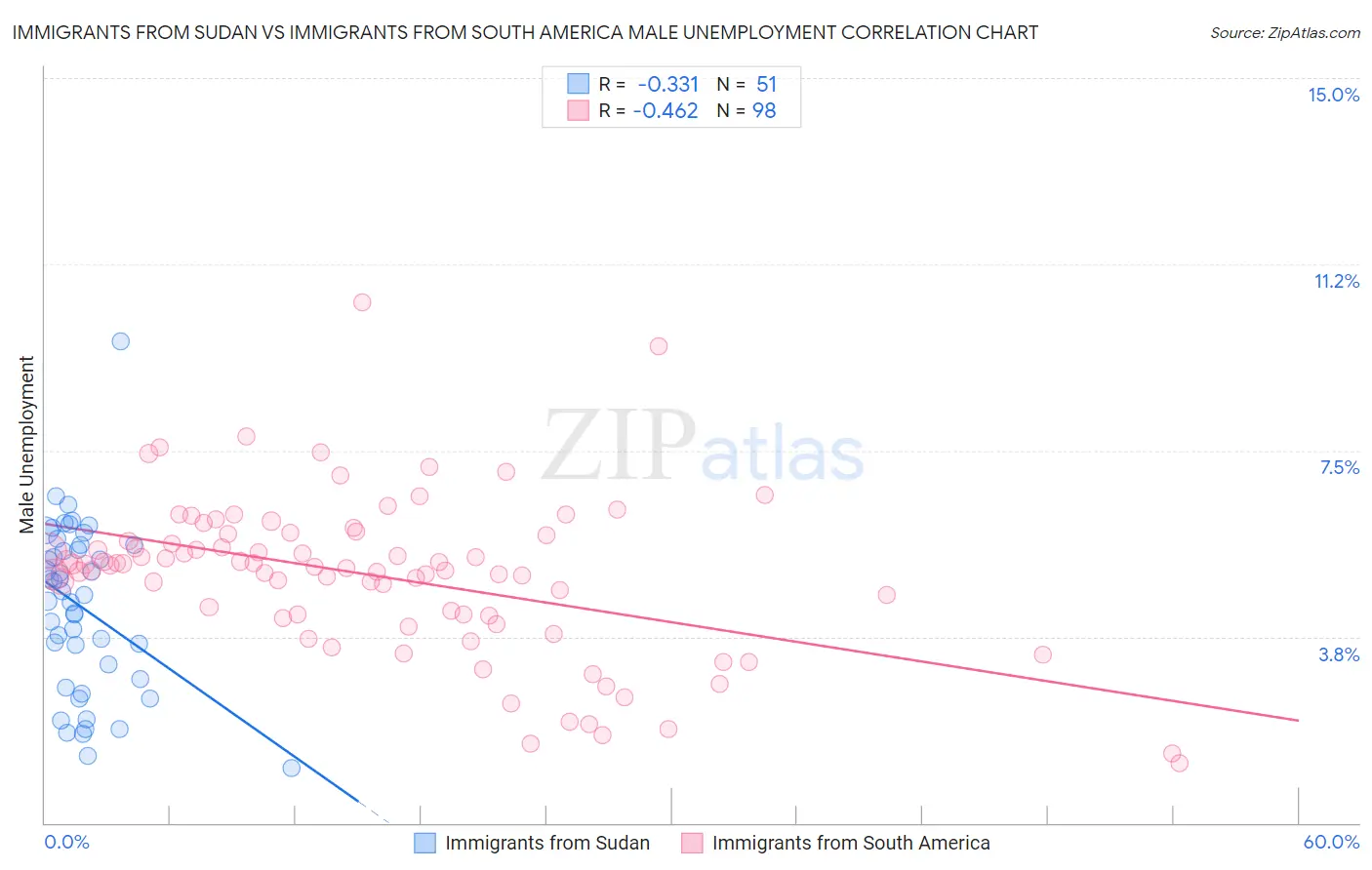 Immigrants from Sudan vs Immigrants from South America Male Unemployment