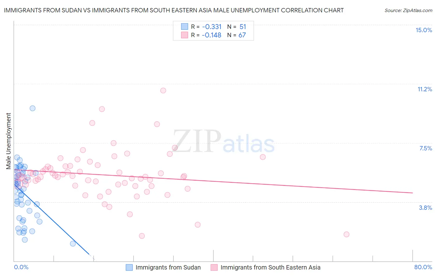Immigrants from Sudan vs Immigrants from South Eastern Asia Male Unemployment