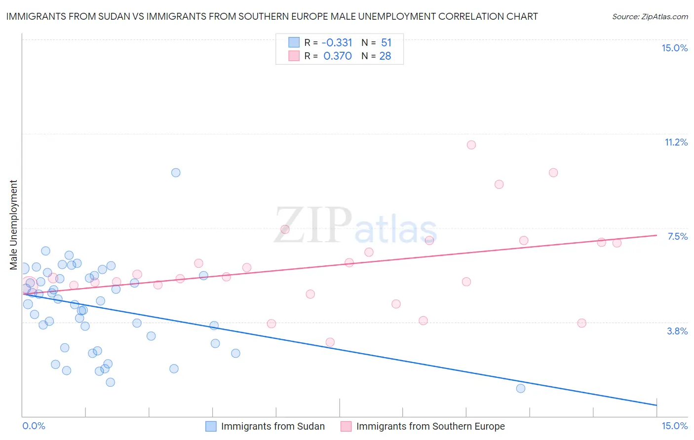 Immigrants from Sudan vs Immigrants from Southern Europe Male Unemployment
