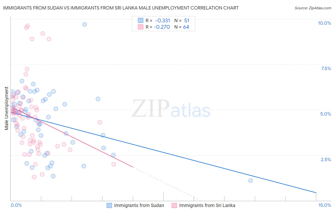 Immigrants from Sudan vs Immigrants from Sri Lanka Male Unemployment