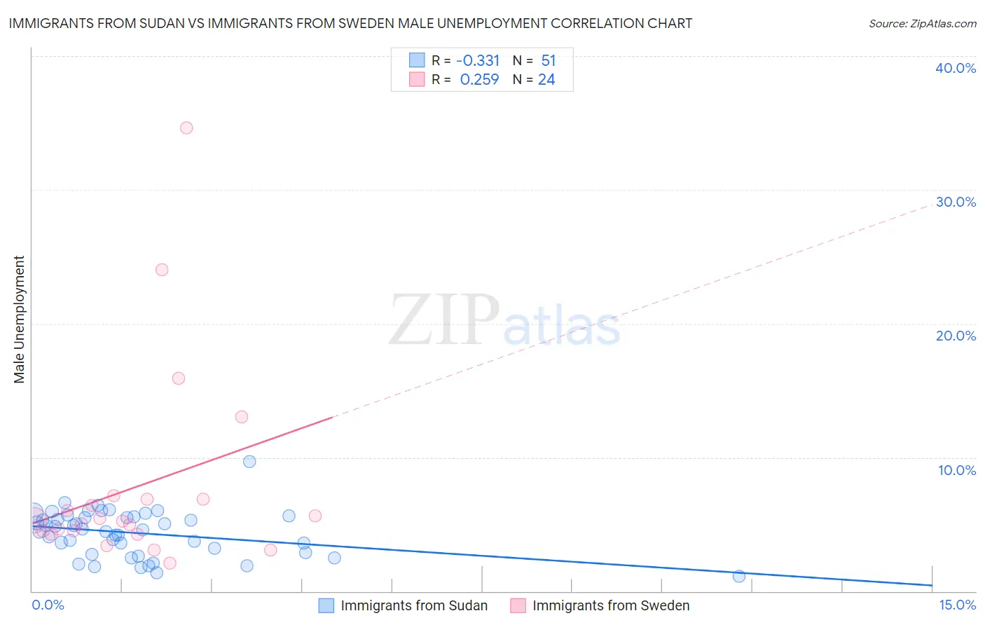 Immigrants from Sudan vs Immigrants from Sweden Male Unemployment