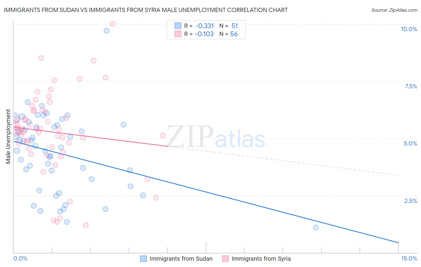 Immigrants from Sudan vs Immigrants from Syria Male Unemployment