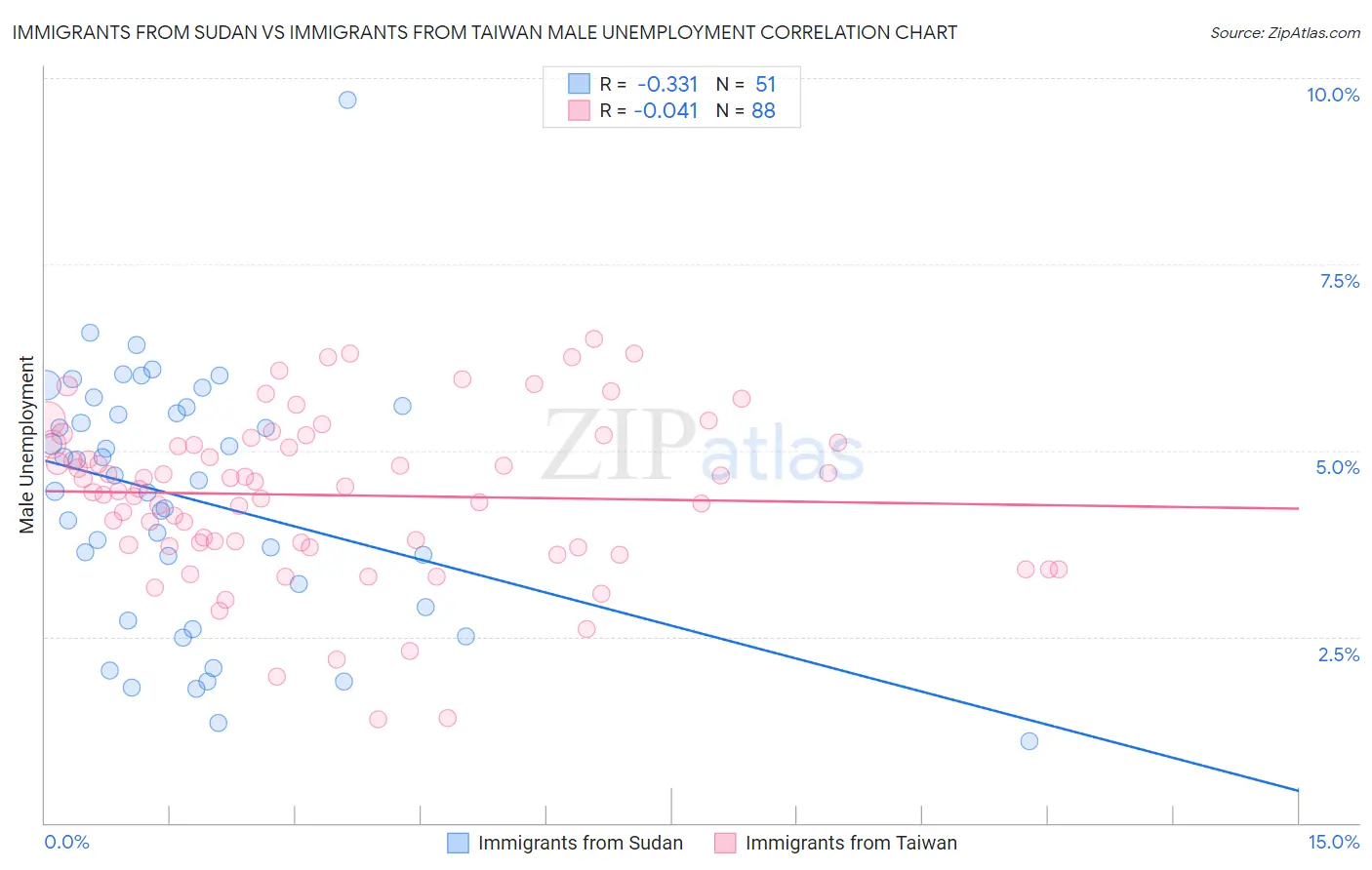 Immigrants from Sudan vs Immigrants from Taiwan Male Unemployment