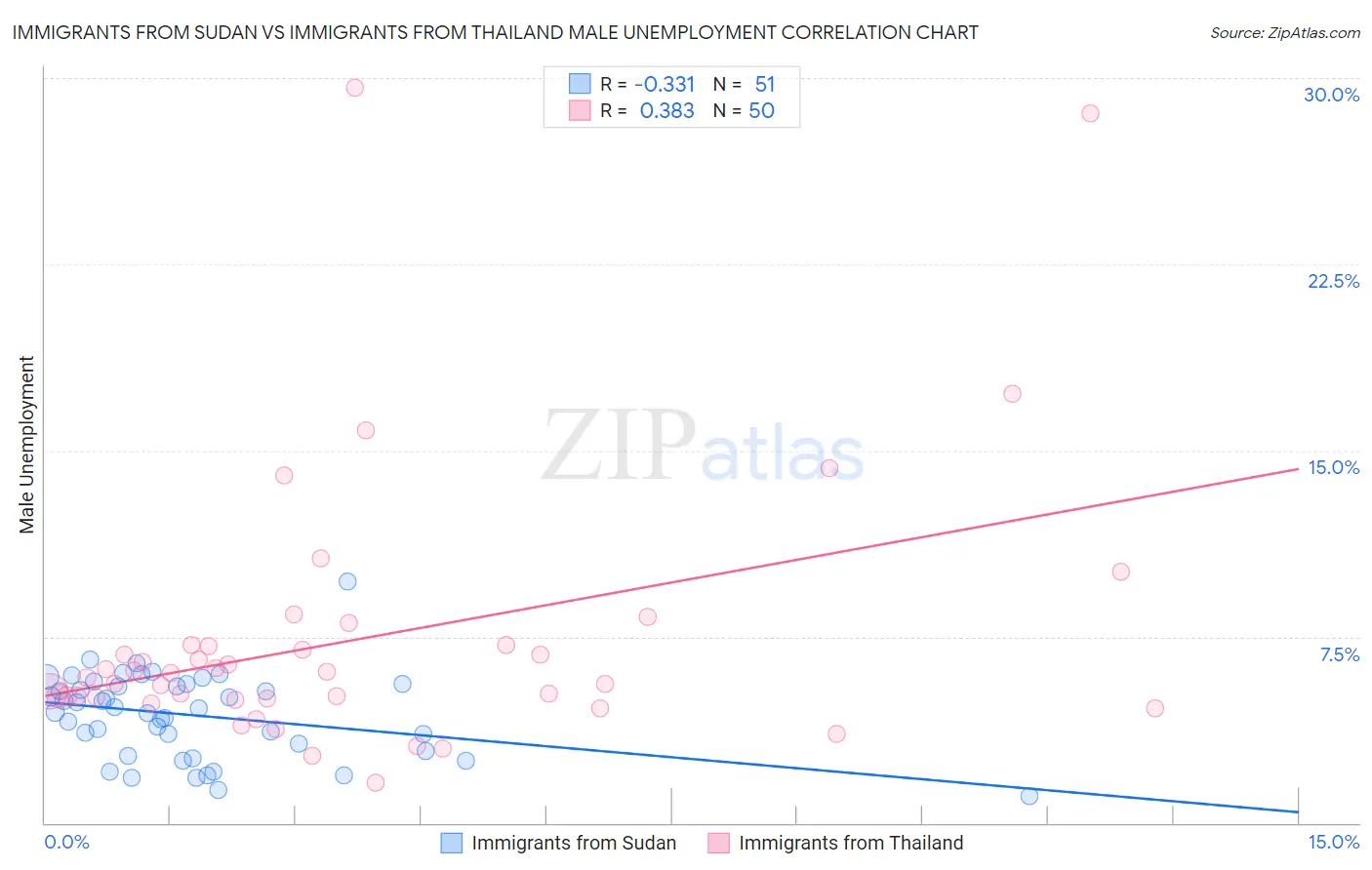 Immigrants from Sudan vs Immigrants from Thailand Male Unemployment