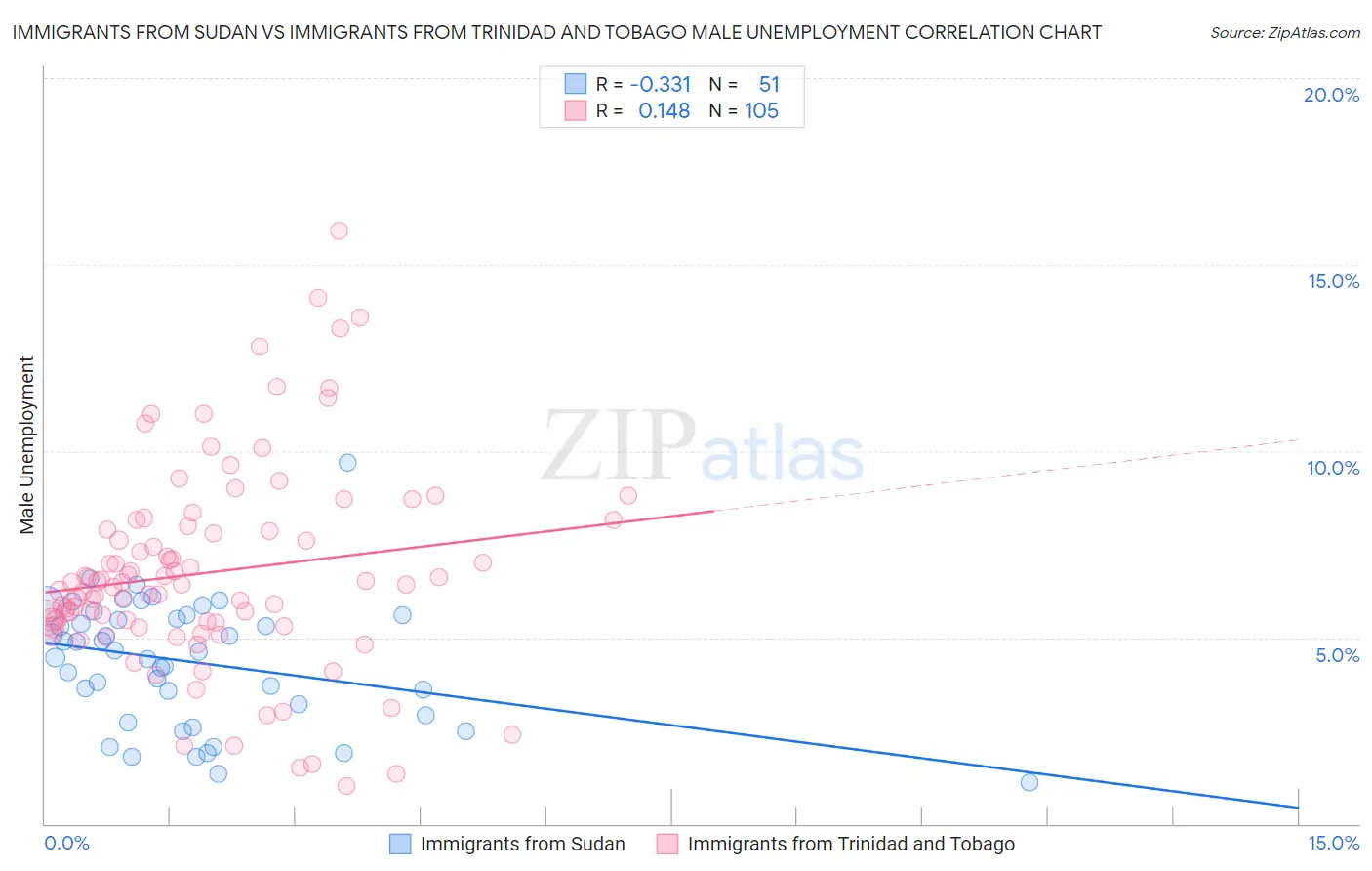 Immigrants from Sudan vs Immigrants from Trinidad and Tobago Male Unemployment