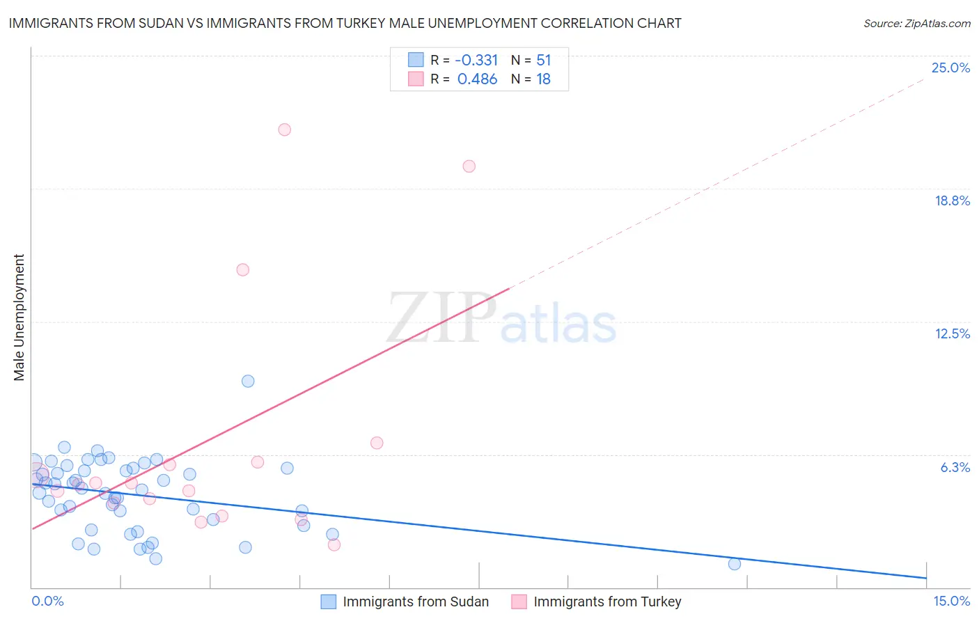 Immigrants from Sudan vs Immigrants from Turkey Male Unemployment
