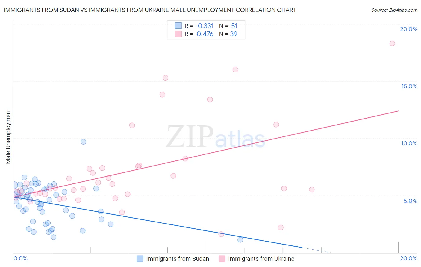 Immigrants from Sudan vs Immigrants from Ukraine Male Unemployment