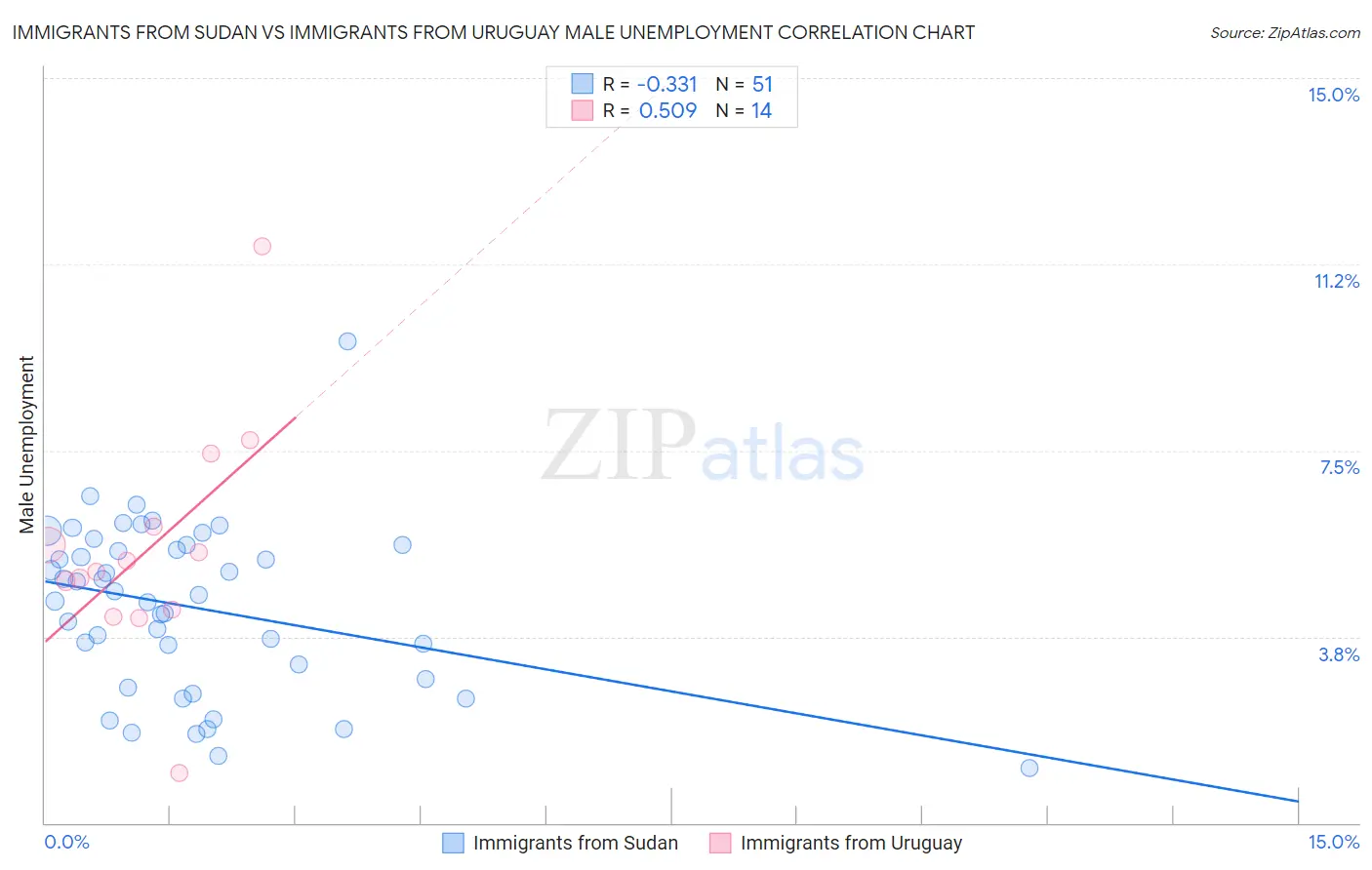 Immigrants from Sudan vs Immigrants from Uruguay Male Unemployment