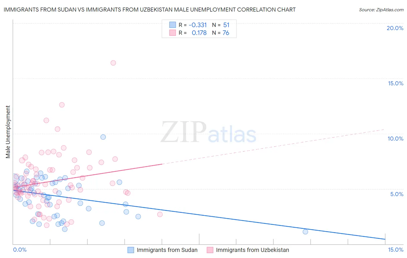 Immigrants from Sudan vs Immigrants from Uzbekistan Male Unemployment