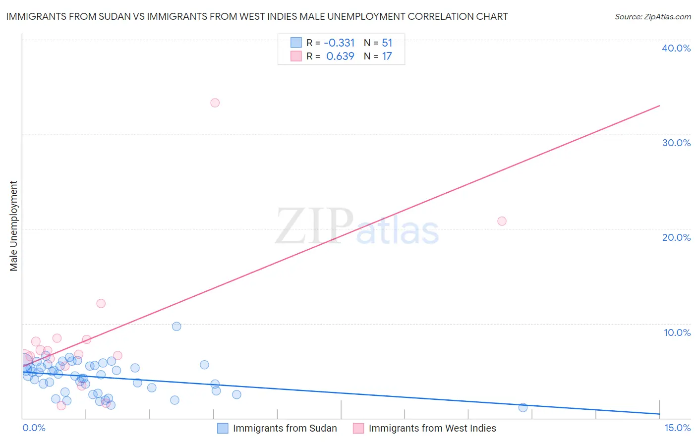 Immigrants from Sudan vs Immigrants from West Indies Male Unemployment