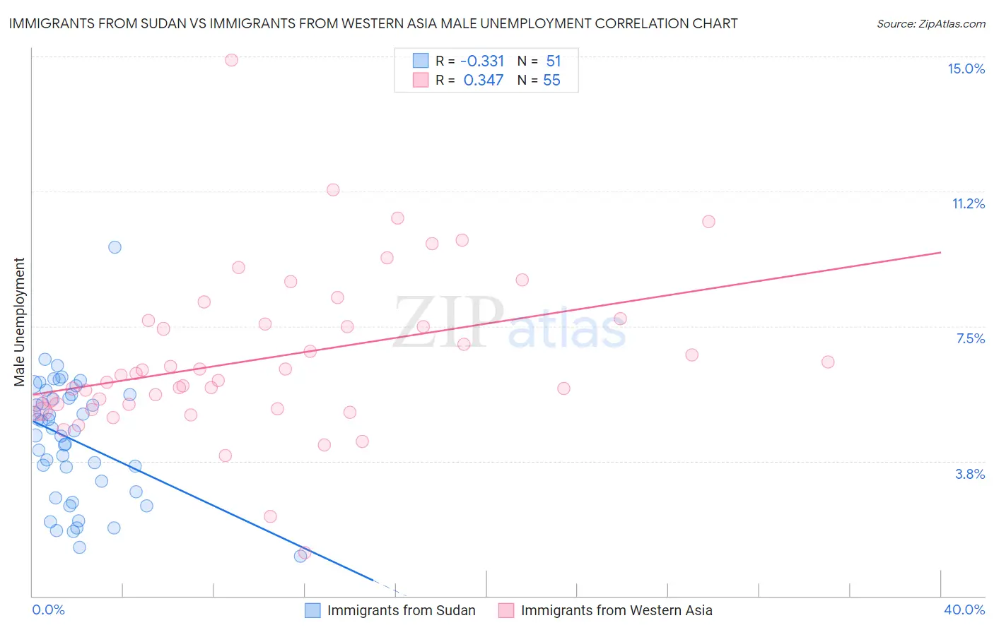Immigrants from Sudan vs Immigrants from Western Asia Male Unemployment