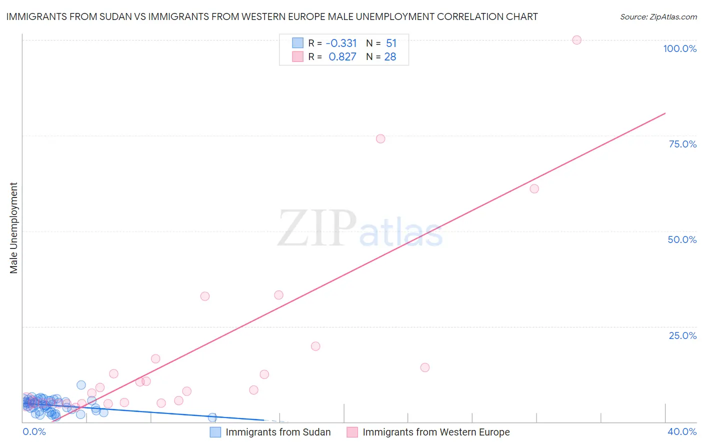 Immigrants from Sudan vs Immigrants from Western Europe Male Unemployment
