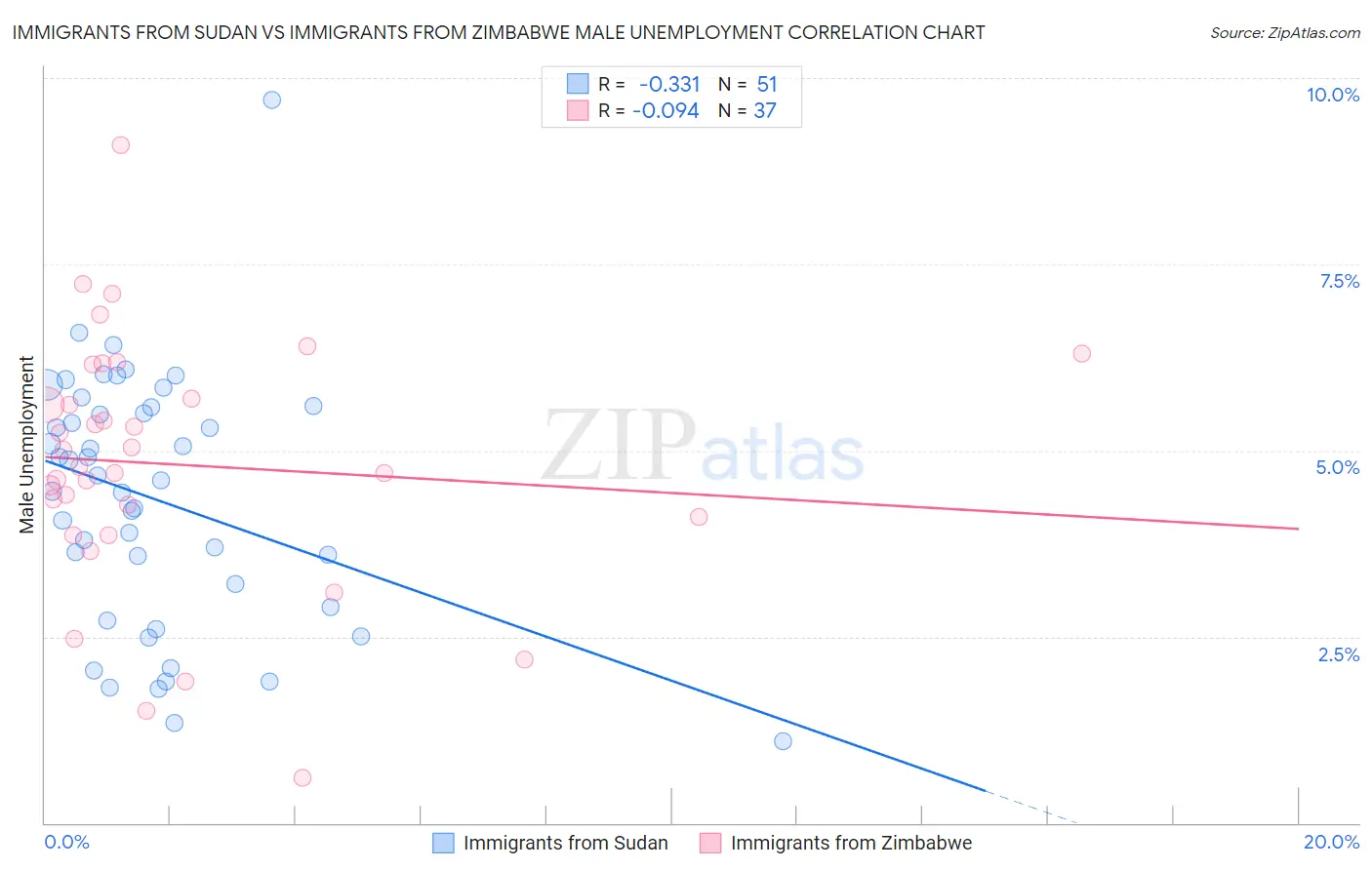 Immigrants from Sudan vs Immigrants from Zimbabwe Male Unemployment