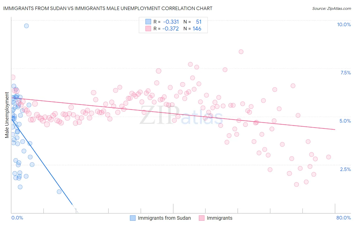 Immigrants from Sudan vs Immigrants Male Unemployment