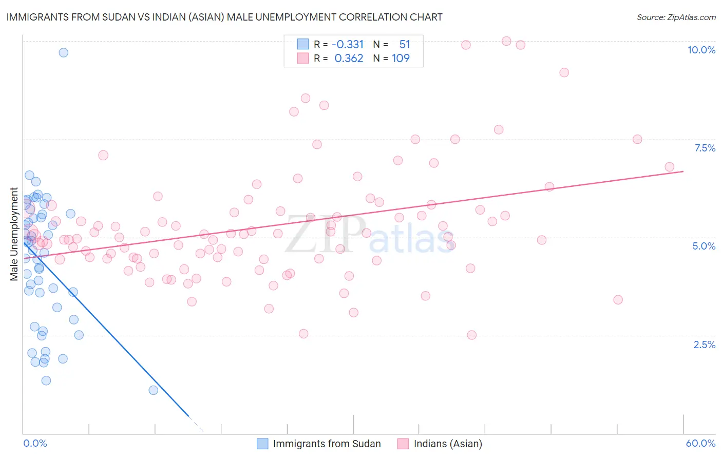 Immigrants from Sudan vs Indian (Asian) Male Unemployment