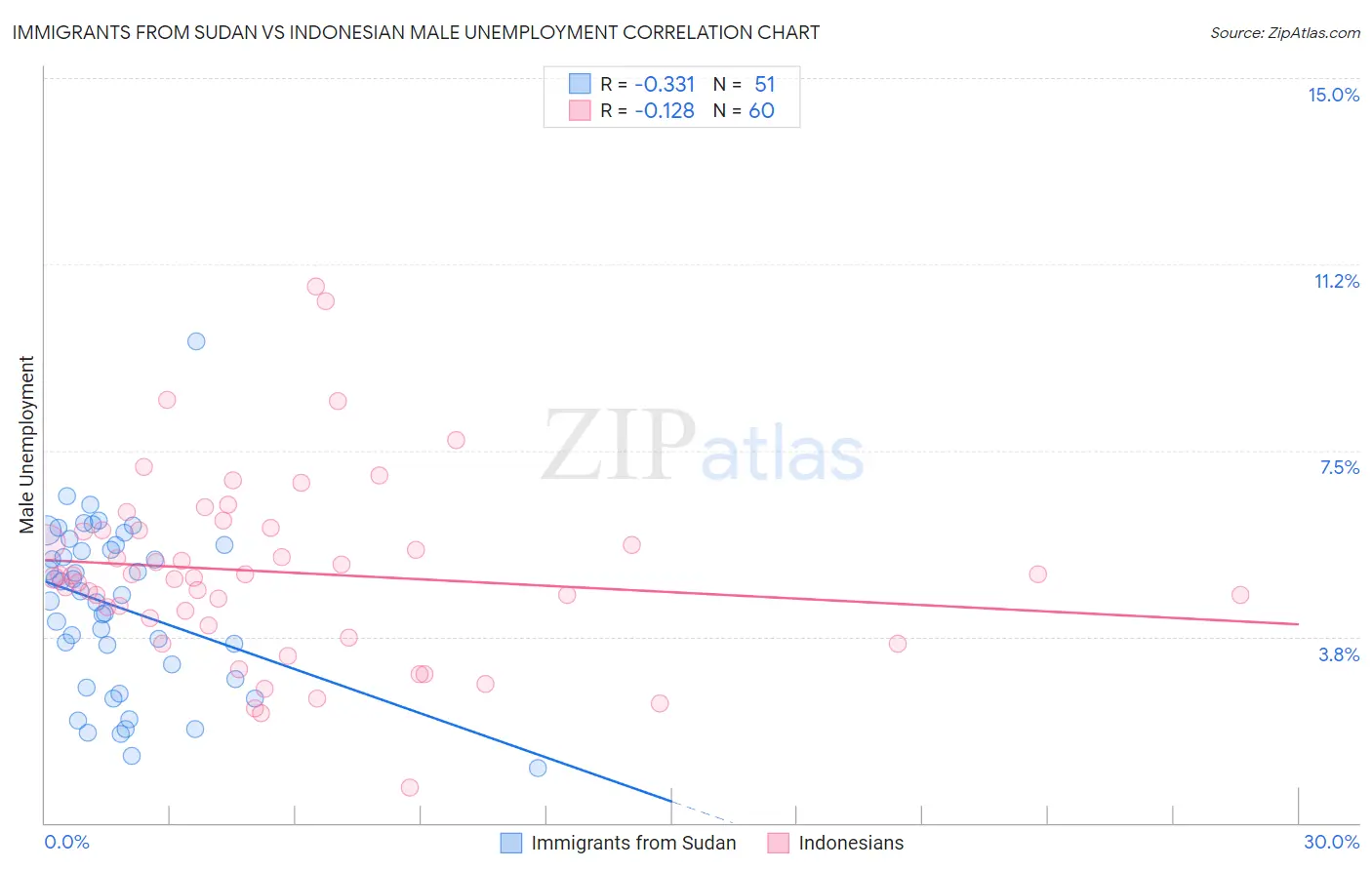 Immigrants from Sudan vs Indonesian Male Unemployment