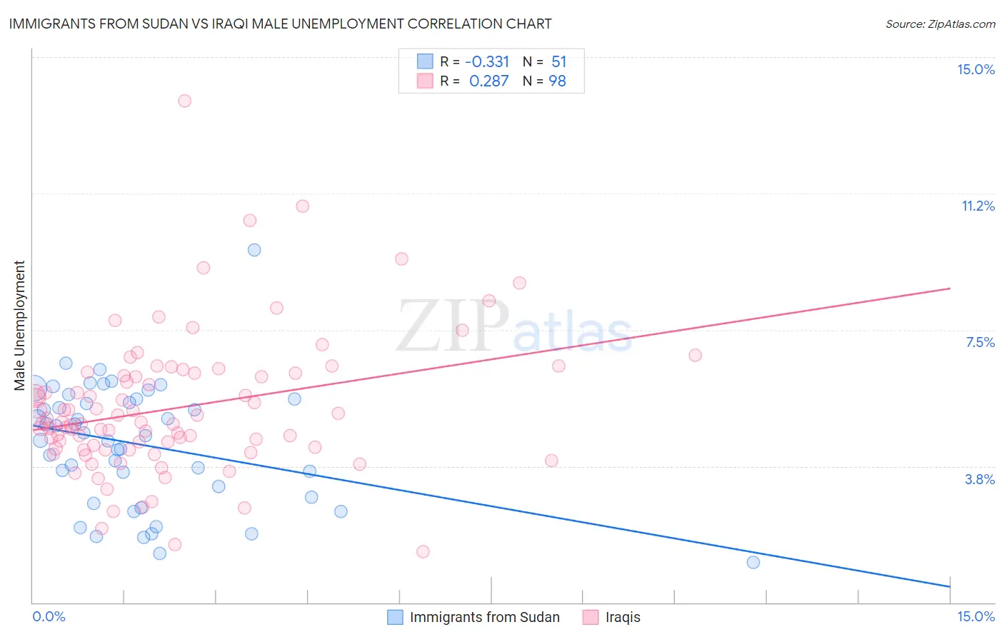 Immigrants from Sudan vs Iraqi Male Unemployment