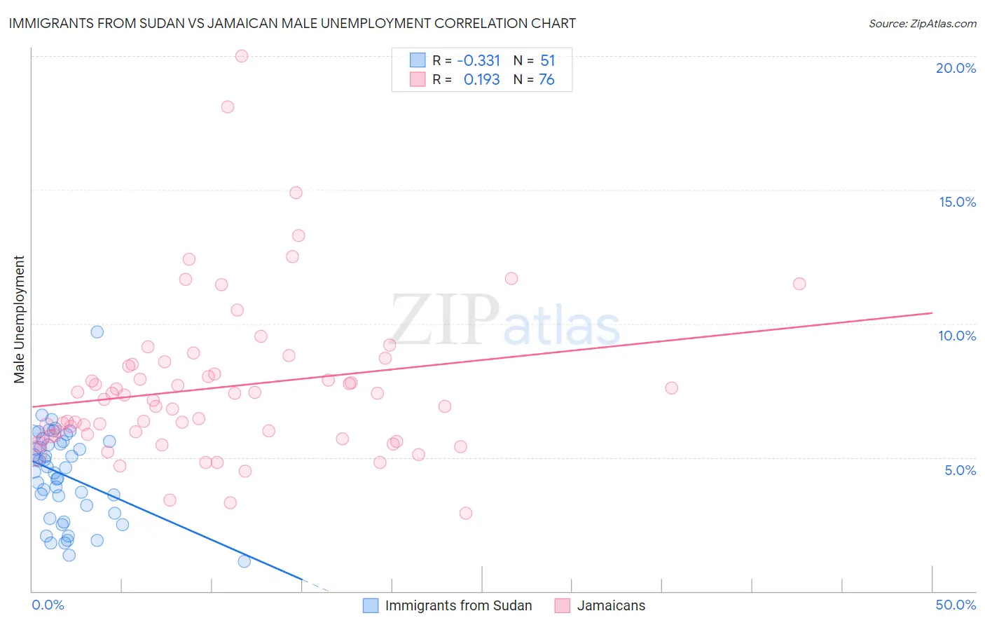 Immigrants from Sudan vs Jamaican Male Unemployment