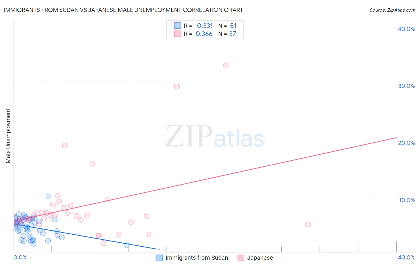 Immigrants from Sudan vs Japanese Male Unemployment