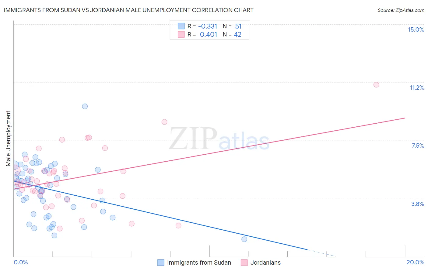 Immigrants from Sudan vs Jordanian Male Unemployment