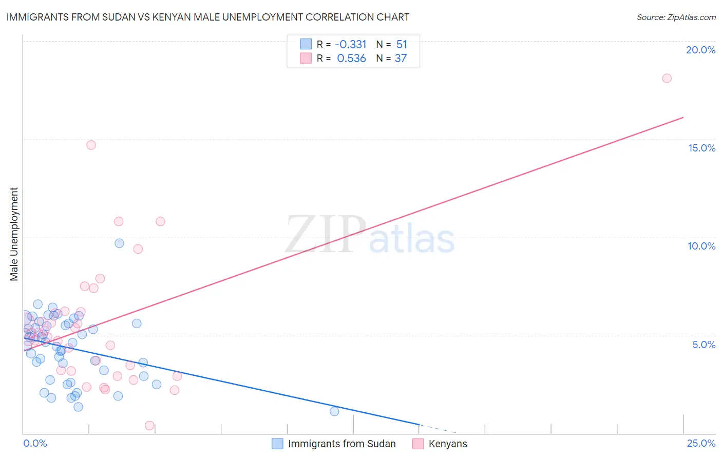 Immigrants from Sudan vs Kenyan Male Unemployment