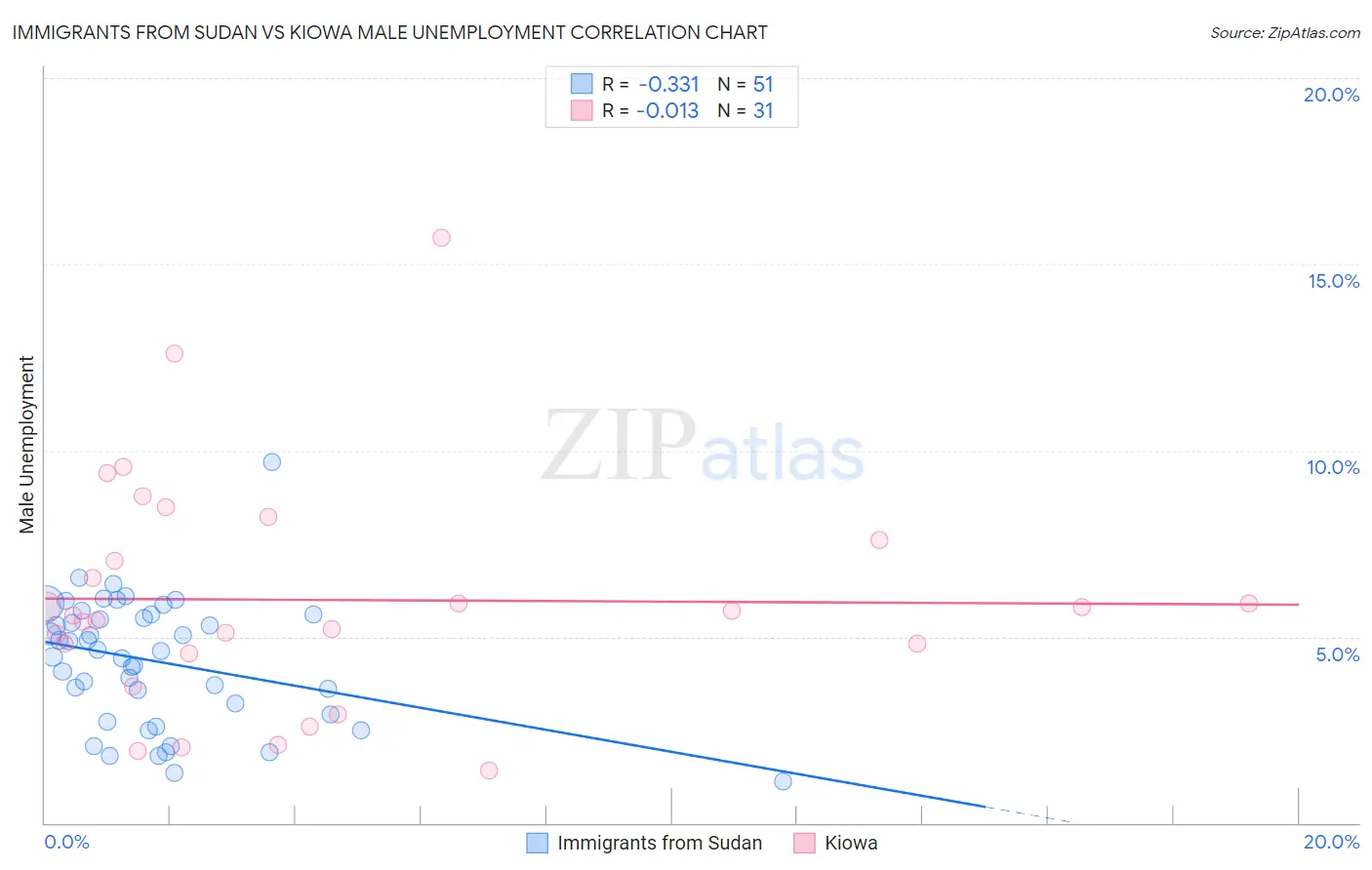 Immigrants from Sudan vs Kiowa Male Unemployment