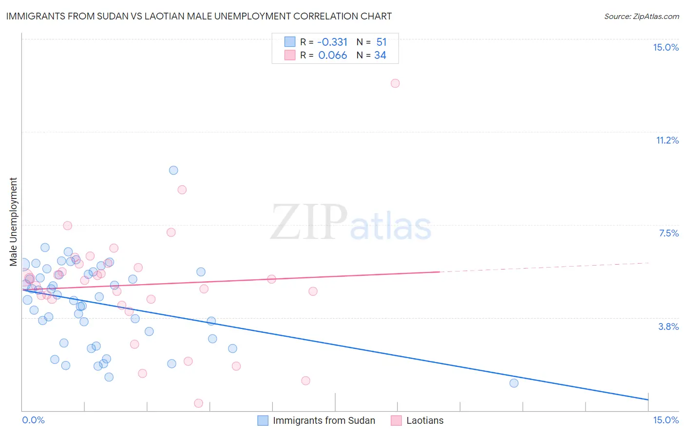 Immigrants from Sudan vs Laotian Male Unemployment