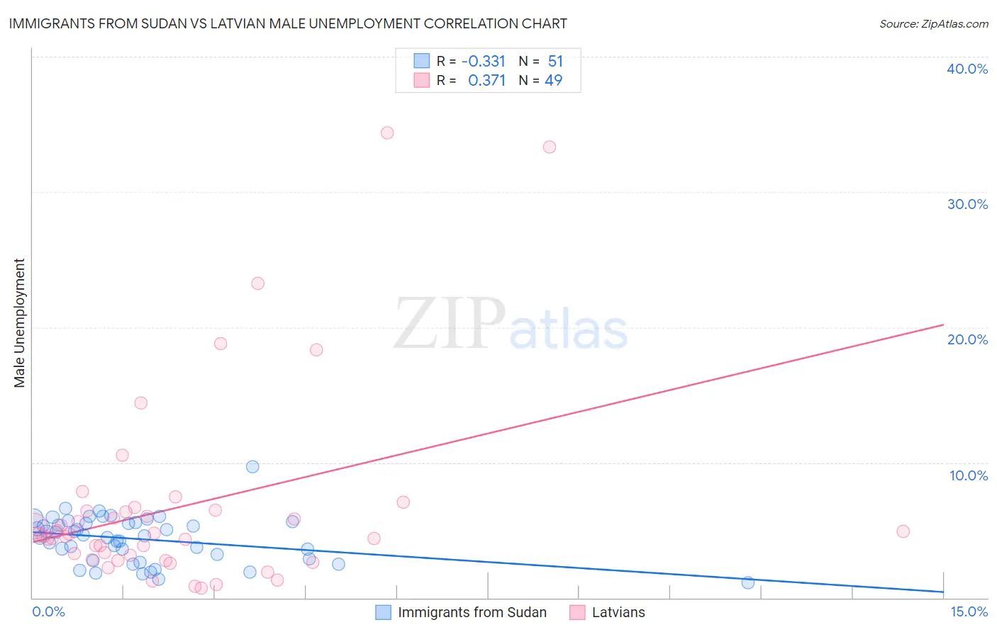 Immigrants from Sudan vs Latvian Male Unemployment