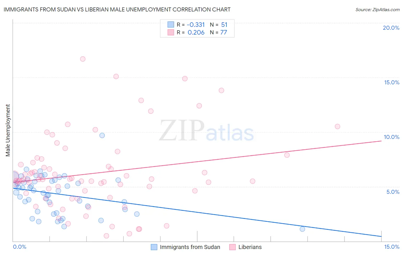 Immigrants from Sudan vs Liberian Male Unemployment